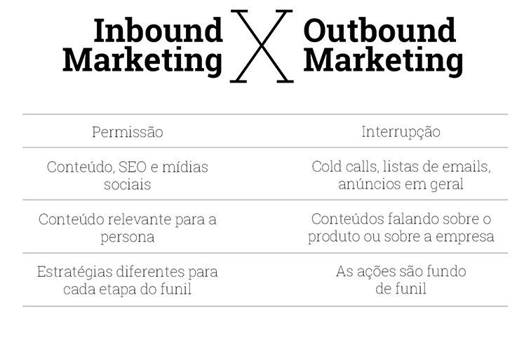 comparativo entre inbound marketing e outbound marketing