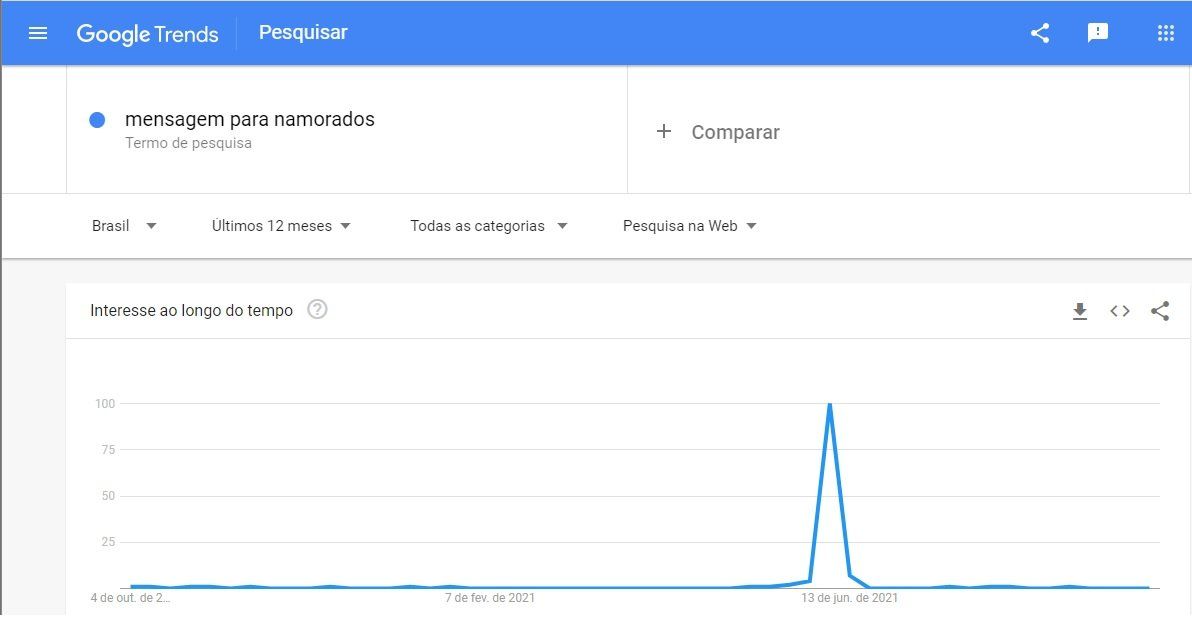 Uma captura de tela de uma página de pesquisa do Google mostrando um gráfico