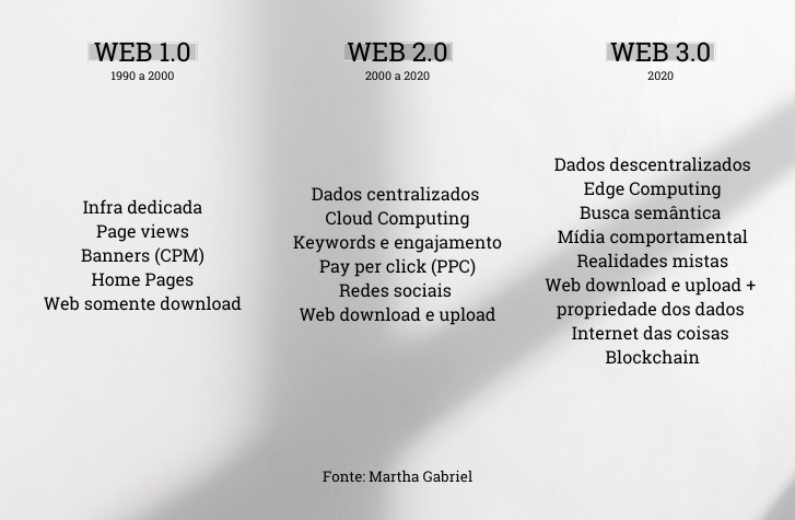 características da web 1.0 web 2.0 e web 3.0