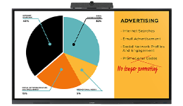 Interactive display with pie chart showing advertising channels, plus a list and notes about promotional strategies.