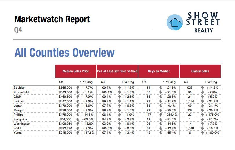 FastStats Sales by Counties Report
