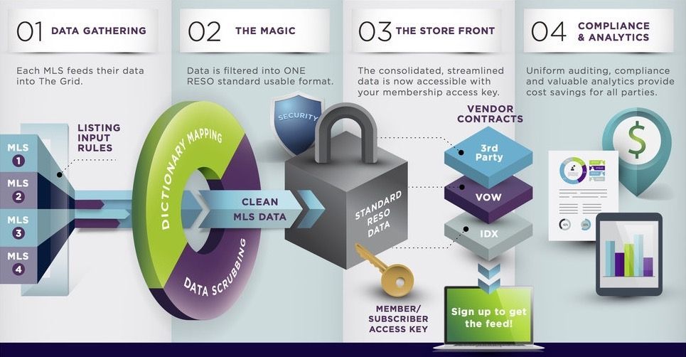 MLS Grid Architecture and Business Processes