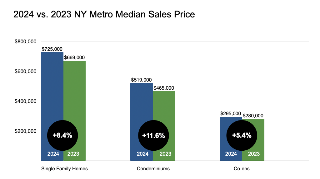 Single Family Homes in the NY Metro gained 8.4% in August 2024 according to OneKey® MLS.