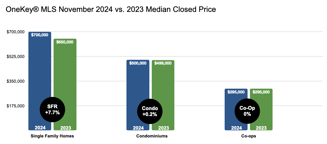 OneKey® MLS reports continued strength in the metro New York real estate market in November 2024.