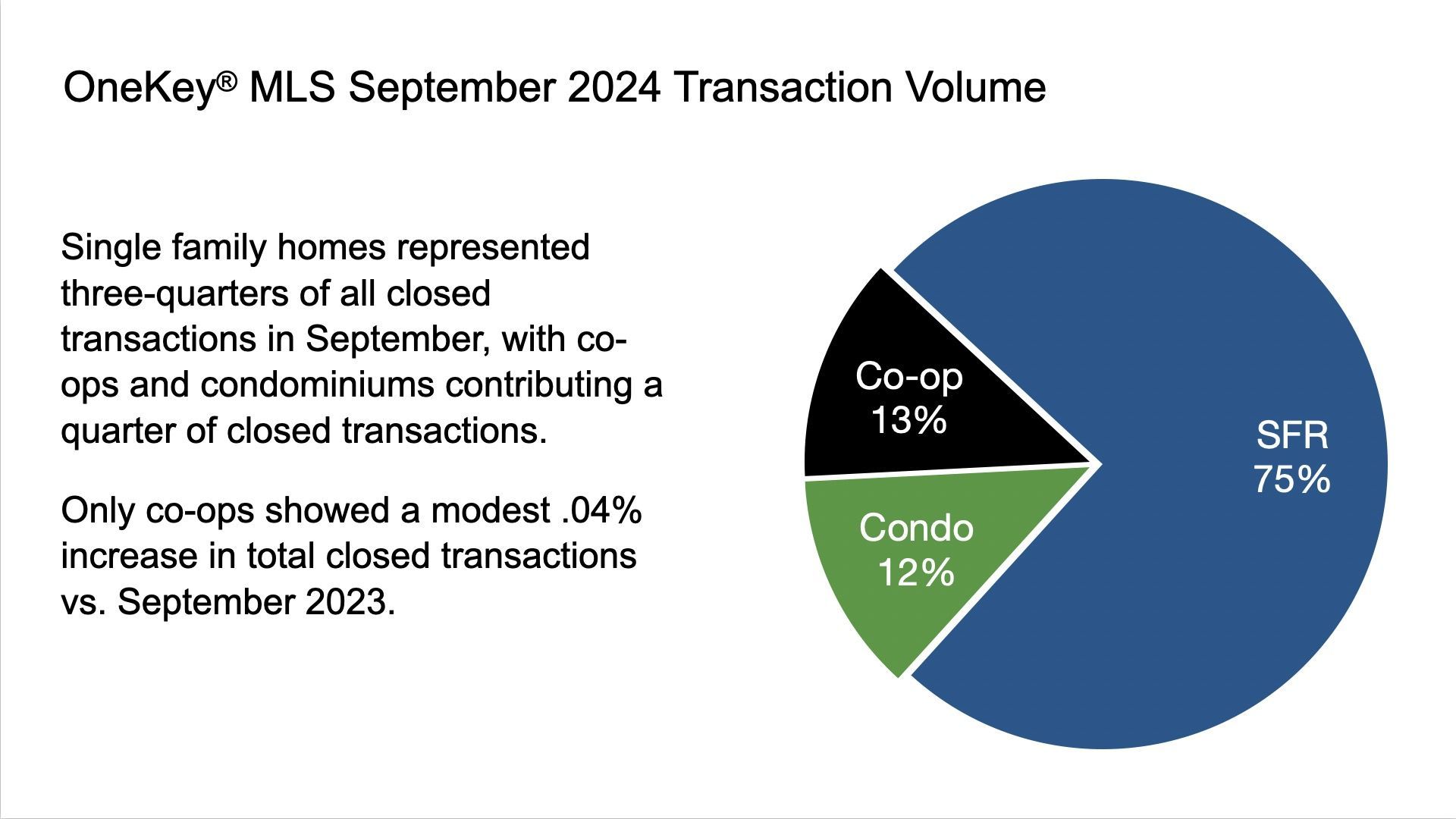 OneKey® MLS September 2024 Closed Transaction Volume