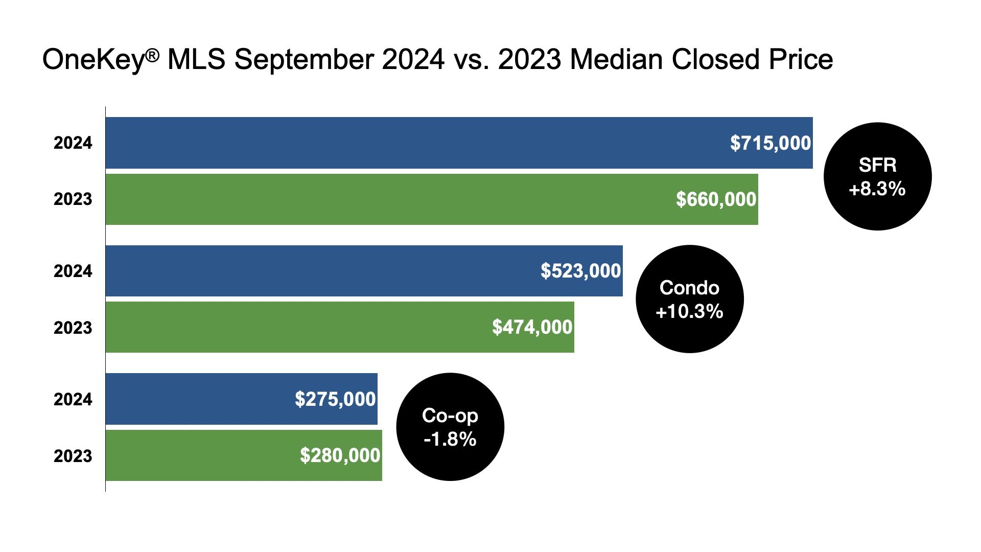 New York's median closed price for single family homes and condominiums rose in September 2023.