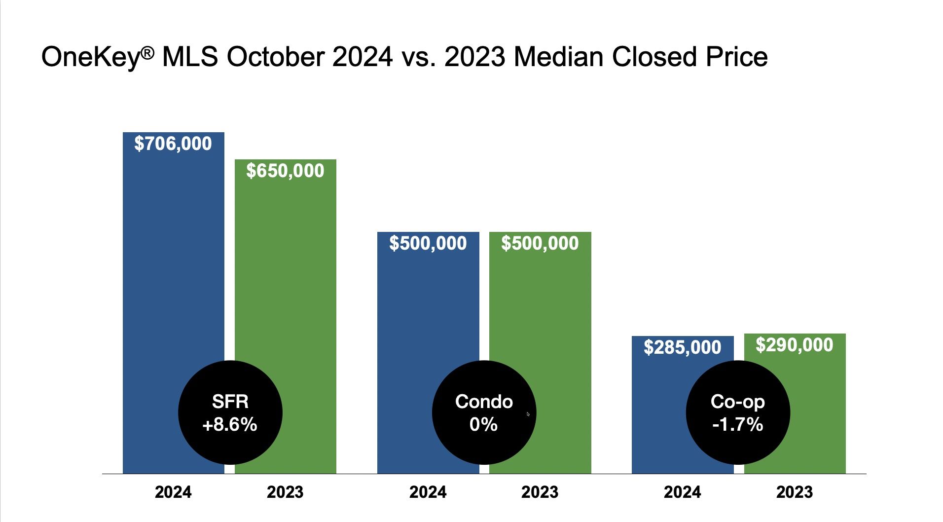 OneKey® MLS reports continued strength in the metro New York real estate market in October 2024.