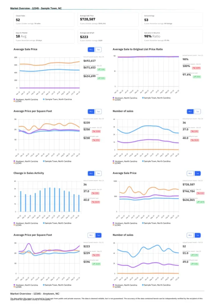 Realist Dashboard and Market Trends