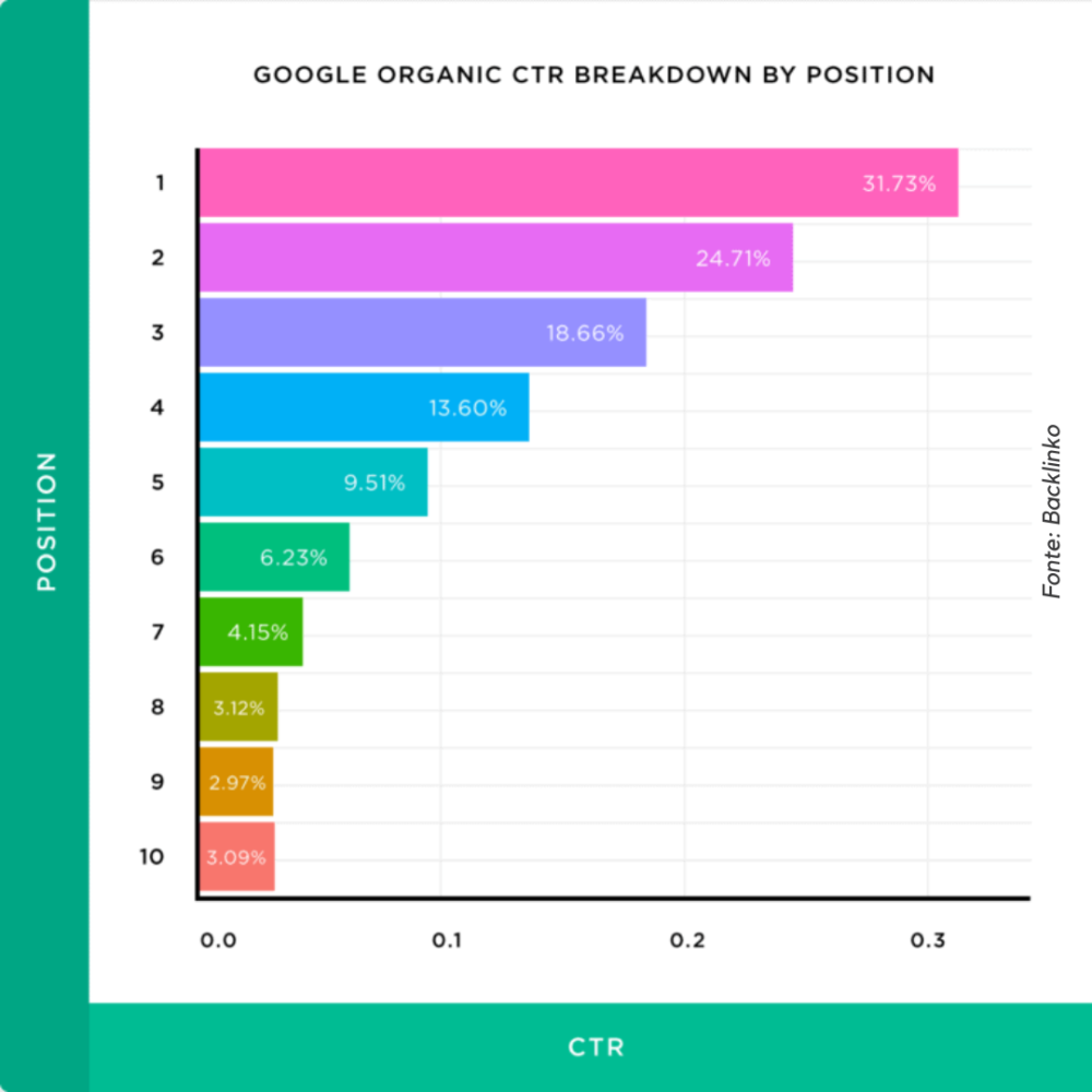 Um gráfico mostrando o detalhamento da CTR orgânica do Google por posição