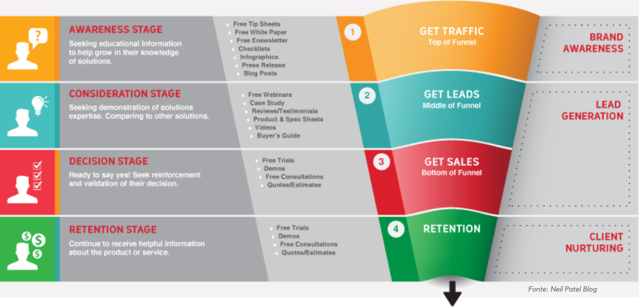 Um diagrama que mostra as etapas de um funil de vendas