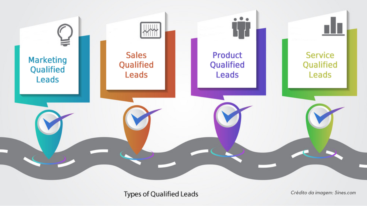 Um gráfico que mostra os diferentes tipos de leads qualificados.