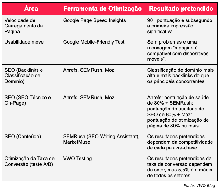 Uma tabela mostrando diferentes tipos de ferramentas de SEO