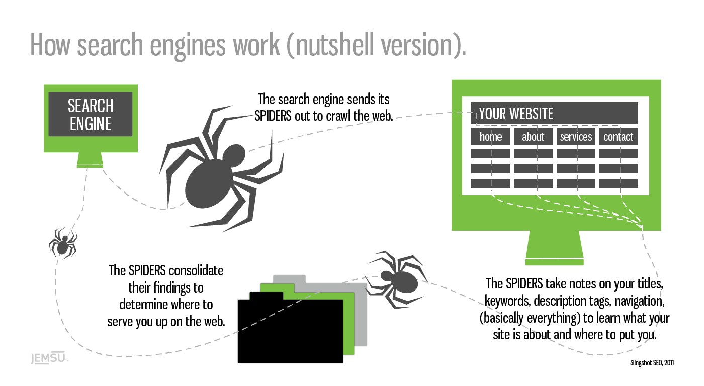 Um diagrama que mostra como os mecanismos de pesquisa funcionam com spiders e um computador.