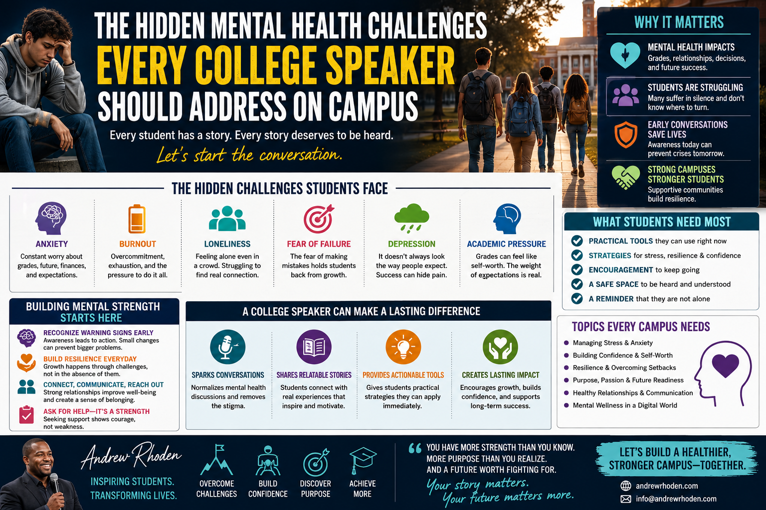 The Hidden Mental Health Challenges Every College Speaker Should Address on Campus.” The design features a college student sitting alone with a stressed expression on one side and a diverse group of students walking across a college campus on the other, symbolizing the contrast between visible campus life and hidden emotional struggles. The headline emphasizes the importance of addressing mental health issues among college students, accompanied by the message, “Every student has a story. Every story deserves to be heard.”
The infographic highlights common mental health challenges faced by students, including anxiety, burnout, loneliness, fear of failure, depression, and academic pressure. Each challenge is paired with icons and brief explanations describing how academic expectations, social comparison, emotional exhaustion, and uncertainty about the future can affect student well-being.
Additional sections explain why mental health conversations matter, noting their impact on grades, relationships, decision-making, and long-term success. The infographic emphasizes that many students suffer silently, that early awareness can prevent crises, and that supportive campus communities help build resilience.
A section titled “What Students Need Most” outlines practical tools, stress-management strategies, encouragement, safe spaces for conversation, and reminders that students are not alone. Another section, “Building Mental Strength Starts Here,” encourages recognizing warning signs early, building resilience, fostering connection, and viewing seeking help as a strength rather than a weakness.
The infographic also explains how a college speaker can make a lasting difference by sparking conversations, sharing relatable stories, providing actionable strategies, and creating lasting positive impact on campus. Topics recommended for campus discussions include managing stress and anxiety, building confidence and self-worth, resilience, healthy relationships, communication skills, purpose and future readiness, and mental wellness in a digital world.
The bottom portion features motivational speaker Andrew Rhoden with messaging focused on inspiring students, transforming lives, overcoming challenges, building confidence, discovering purpose, and achieving success. The infographic concludes with an encouraging message about building healthier, stronger campus communities together and reminding students that their story and future matter.