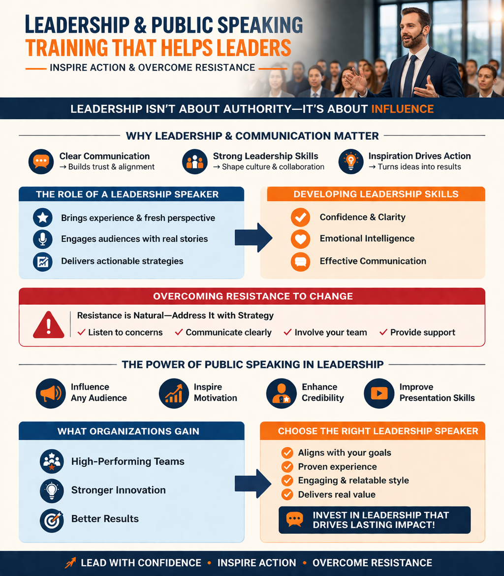 Infographic featuring a professional speaker presenting to an audience, focused on leadership and public speaking training. The design highlights how strong communication builds trust, strengthens team culture, and drives action. Sections outline key leadership skills such as confidence, emotional intelligence, and effective communication, along with strategies for overcoming resistance through clear messaging and audience connection. Additional elements emphasize the impact of public speaking in influencing teams, inspiring motivation, and improving presentation skills, with an overall message about leading with clarity and inspiring action.