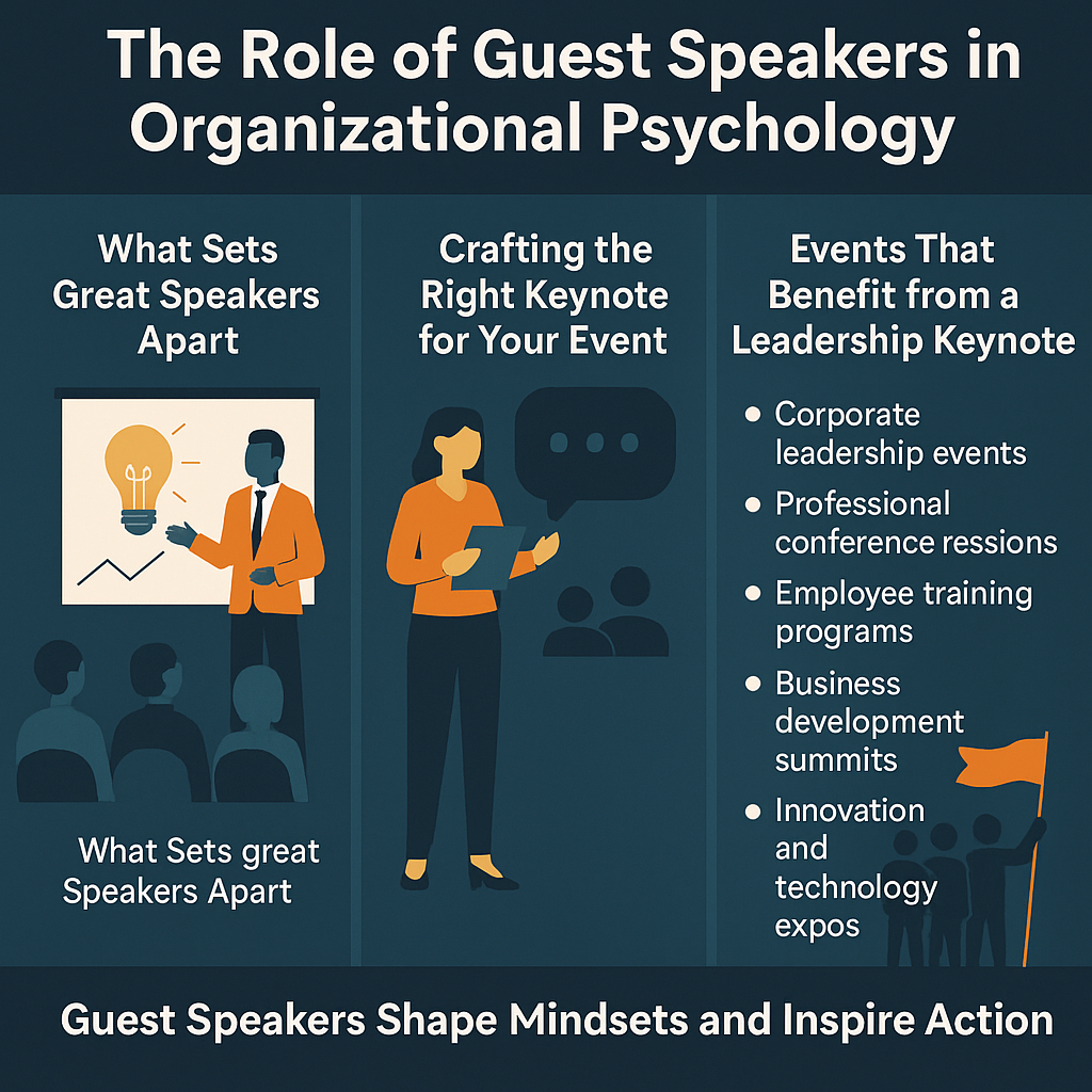 A 2D digital infographic titled 'The Role of Guest Speakers in Organizational Psychology' divided into three vertical sections. The first section on the left shows a speaker in an orange jacket presenting to an audience with a lightbulb graphic, labeled 'What Sets Great Speakers Apart.' The middle section features a woman holding notes, speaking in front of a speech bubble, under the heading 'Crafting the Right Keynote for Your Event.' The third section lists 'Events That Benefit from a Leadership Keynote,' including: Corporate leadership events, Professional conference sessions, Employee training programs, Business development summits, and Innovation and technology expos, next to a group holding a flag. A navy banner at the bottom reads: 'Guest Speakers Shape Mindsets and Inspire Action.