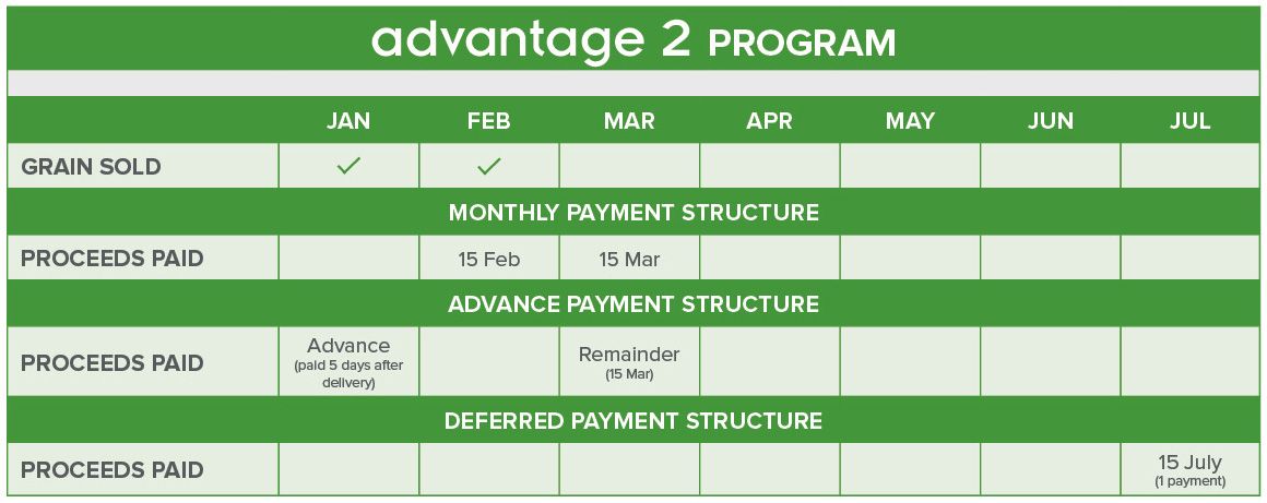payment schedule of Advantage Grain's Advantage 2 program