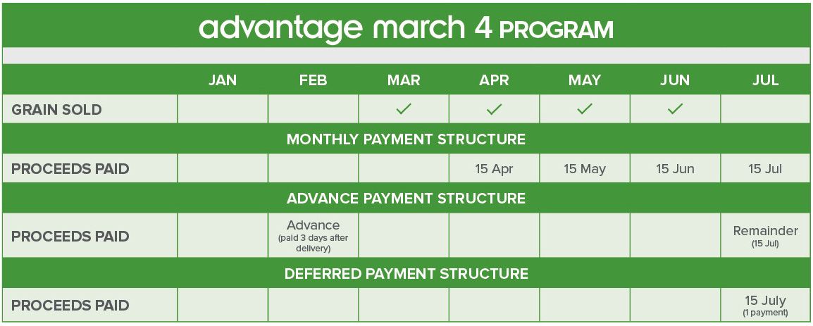 payment schedule of Advantage Grain's Advantage 4 program