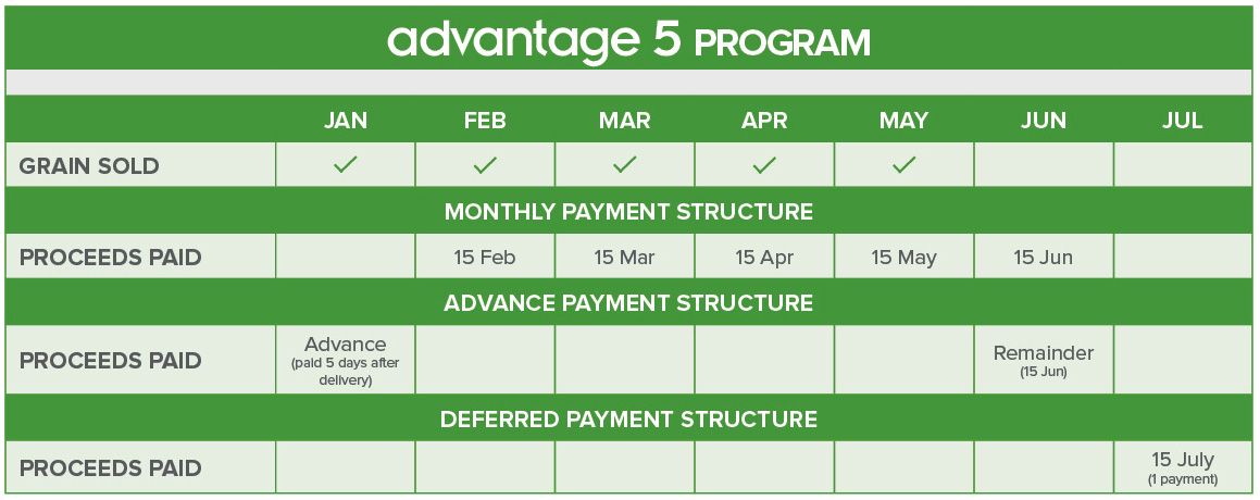 payment schedule of Advantage Grain's Advantage 5 program
