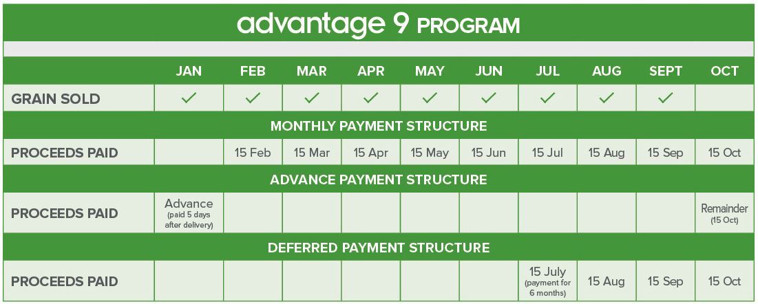 payment schedule of Advantage Grain's Advantage 10 program