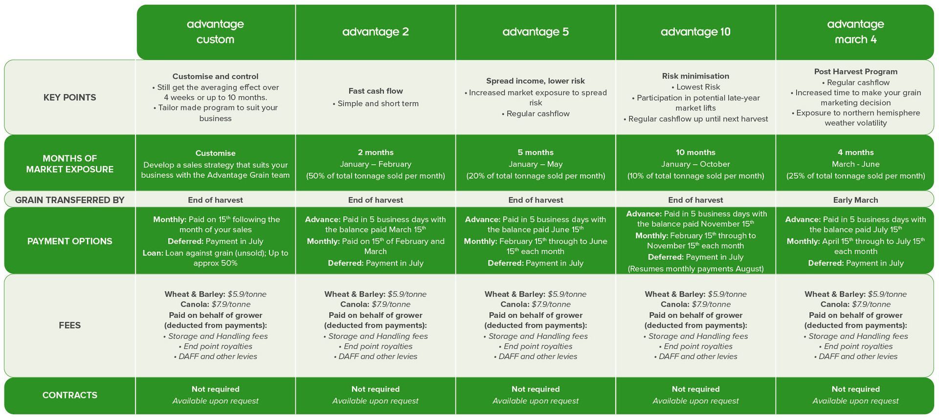 comparison chart of Advantage Grain's programs