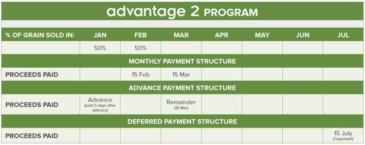 payment schedule of Advantage Grain's Advantage 2 program