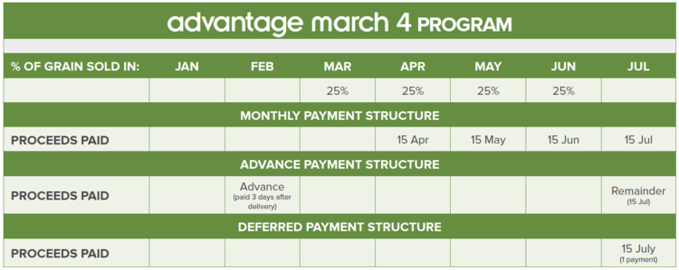 payment schedule of Advantage Grain's Advantage 4 program