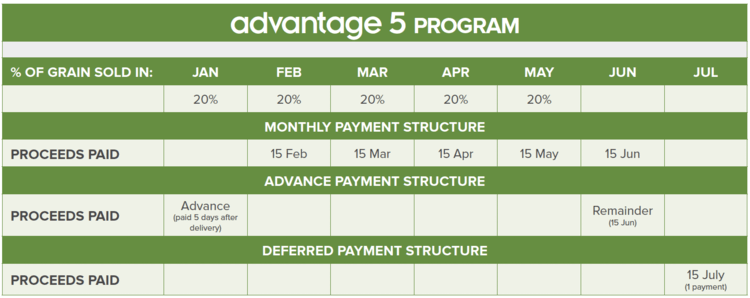 payment schedule of Advantage Grain's Advantage 5 program
