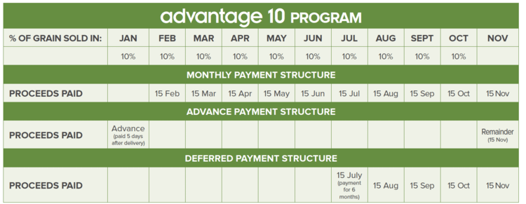 payment schedule of Advantage Grain's Advantage 10 program