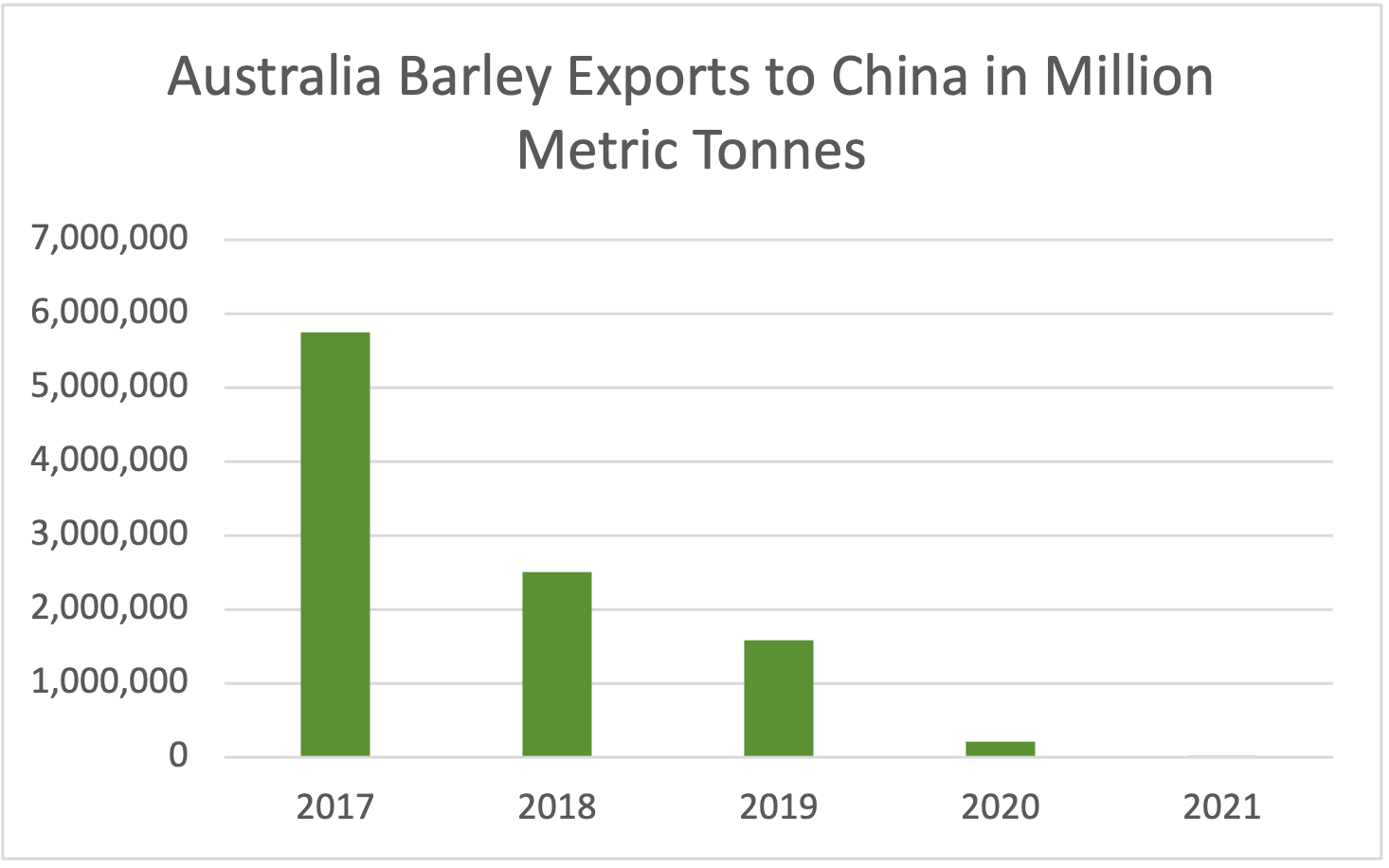 a graph showing australia barley exports to china in million metric tonnes .