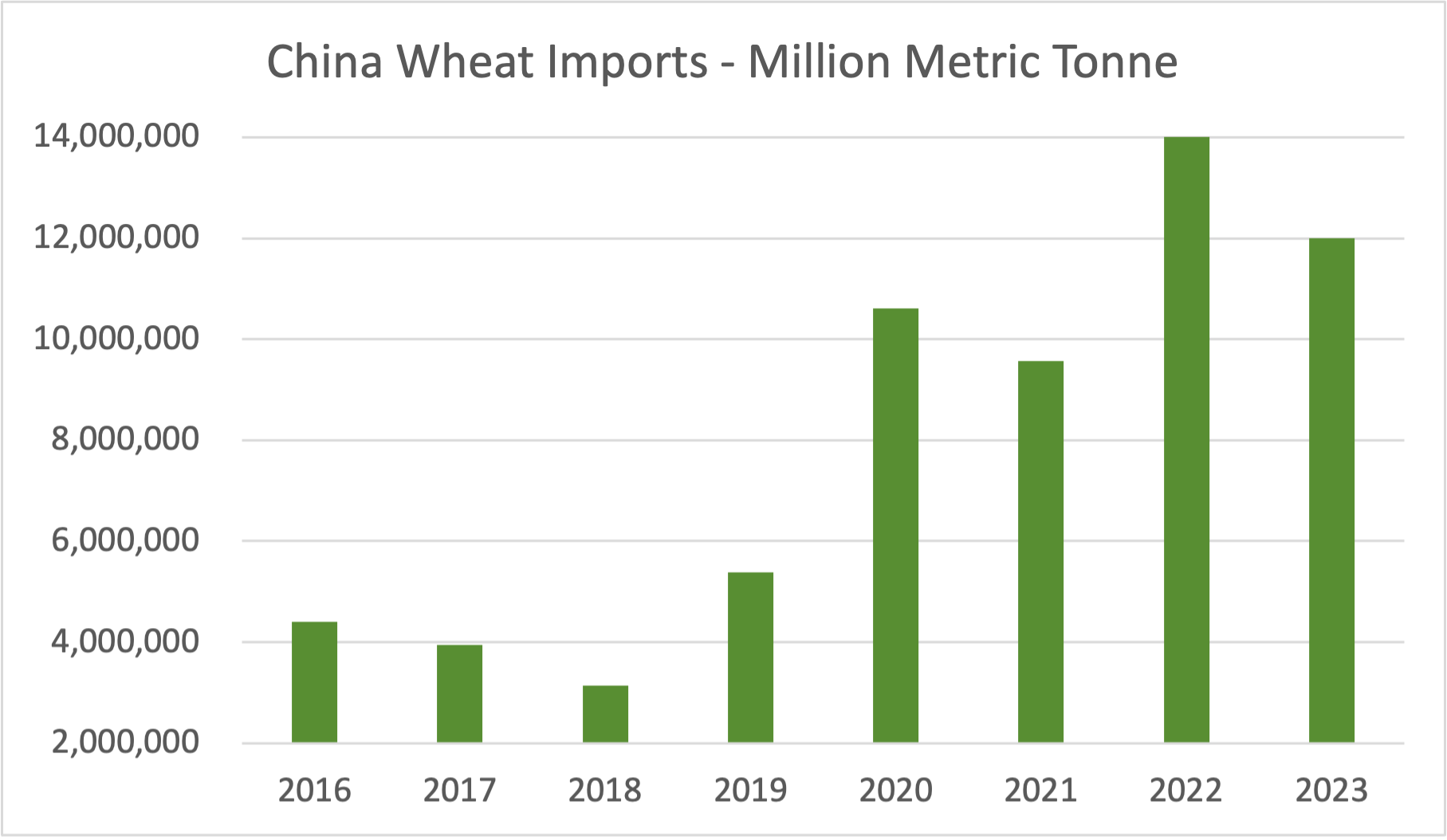 a graph showing the amount of china wheat imports from 2016 to 2023.