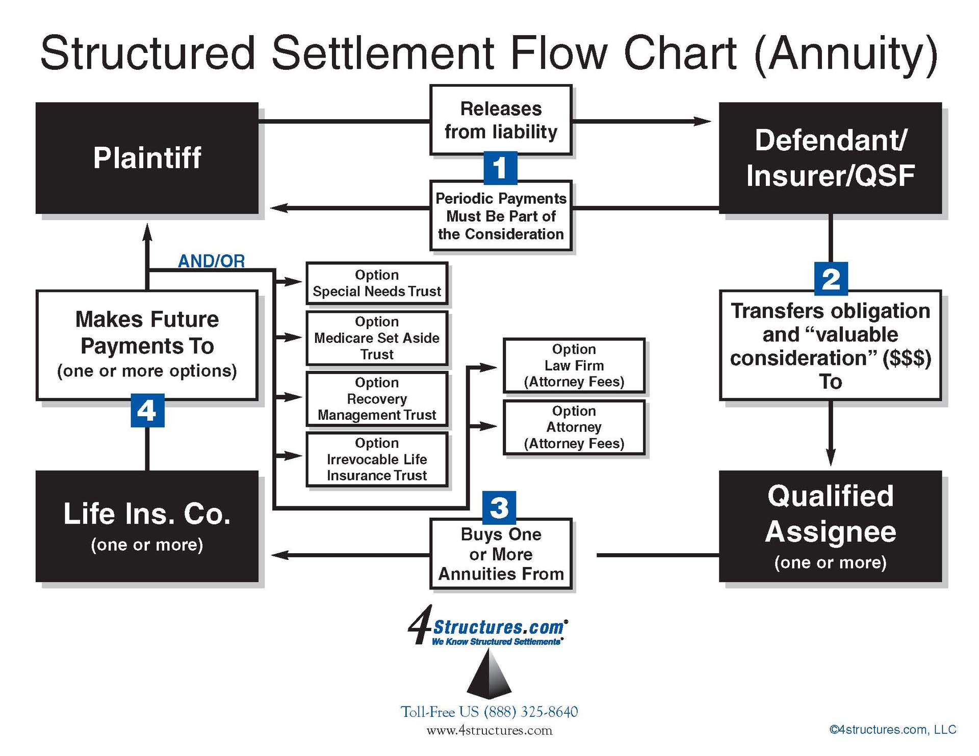 Structured settlement diagram