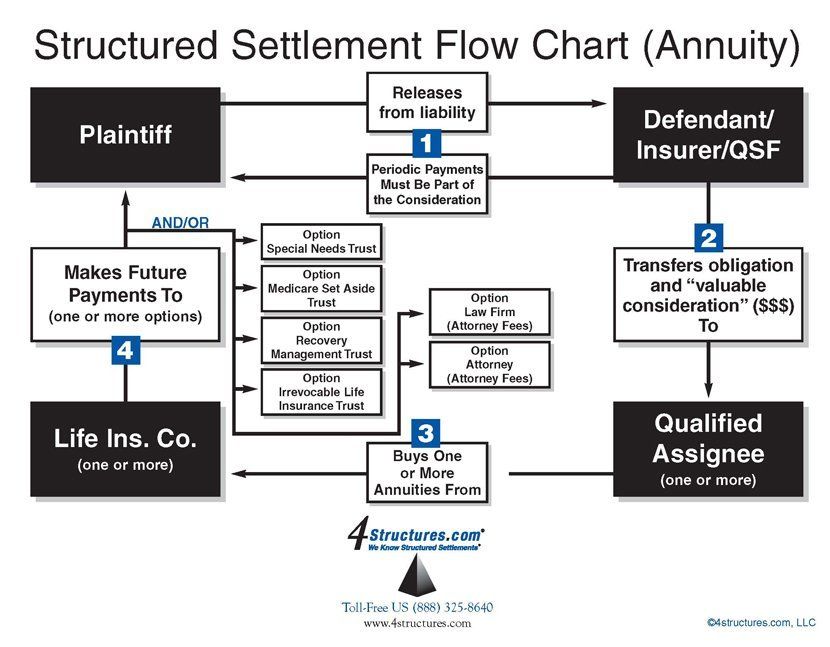 how structured settlements work