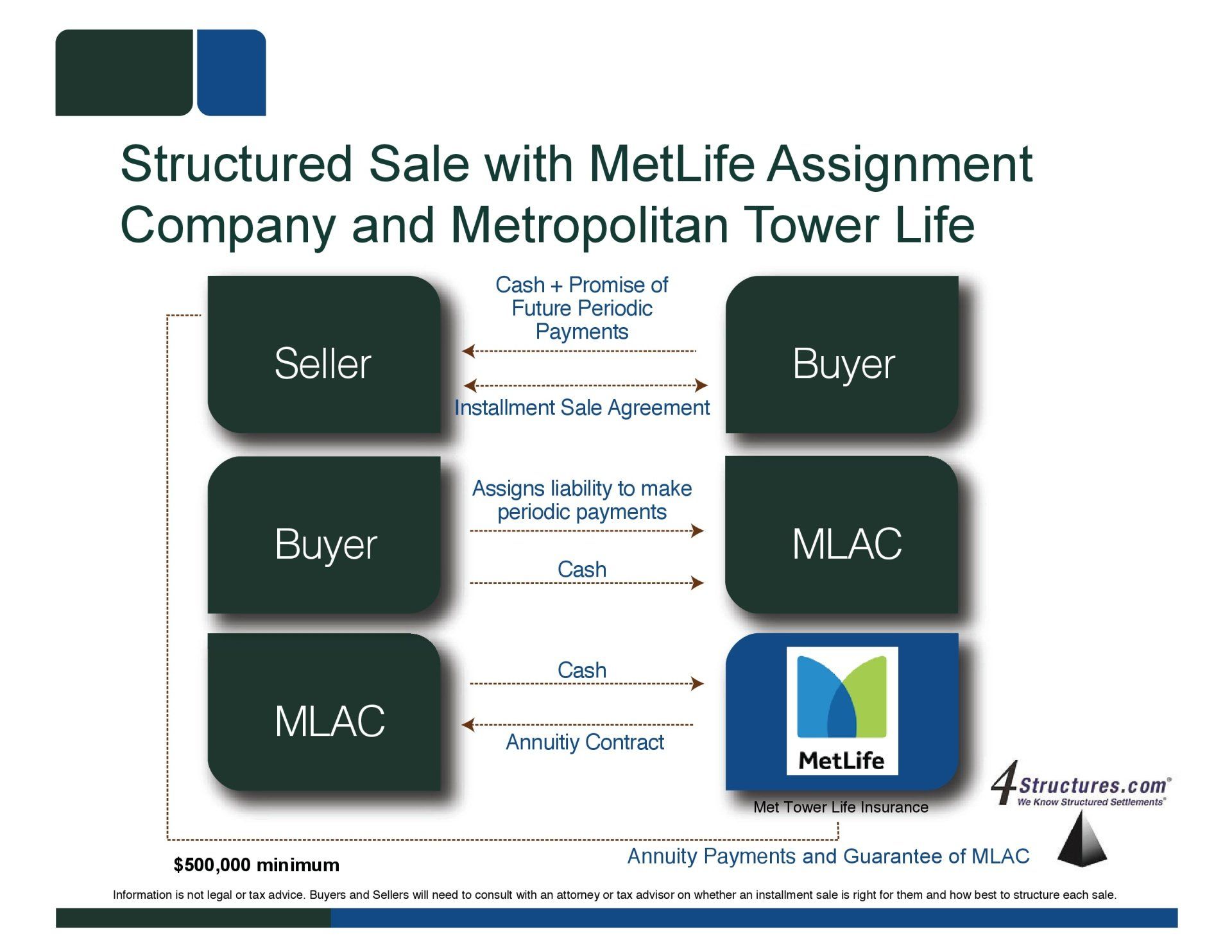 How Does Structured Sale Work
