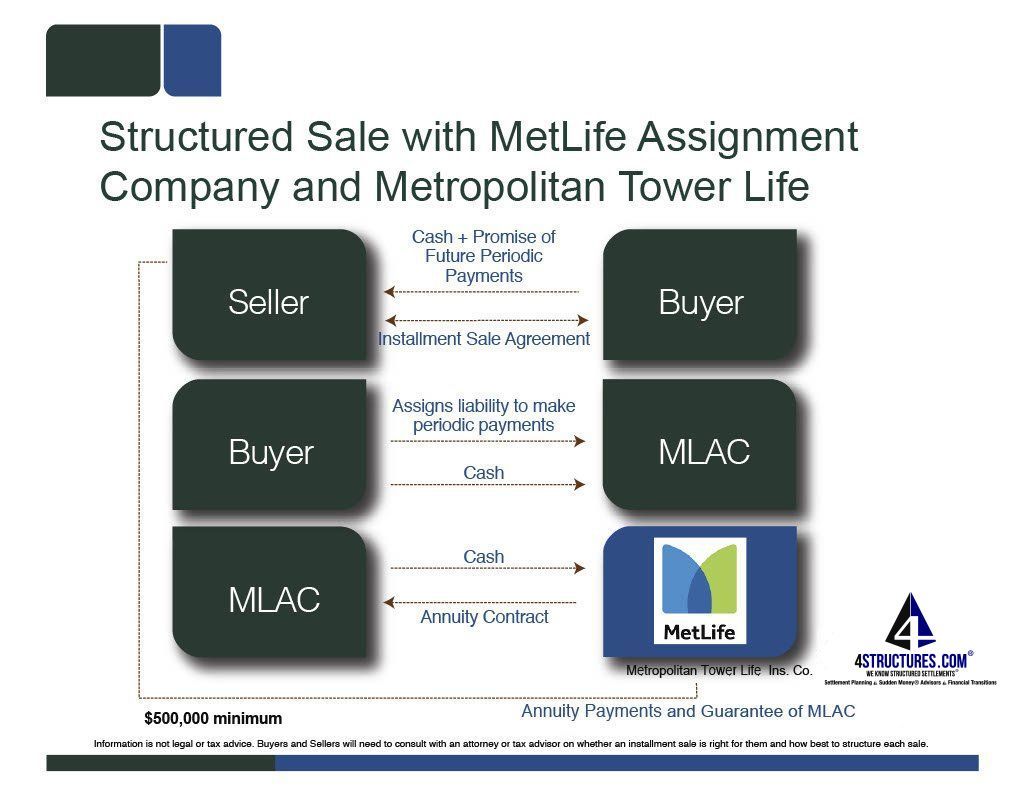 structured installment sale with MetLife