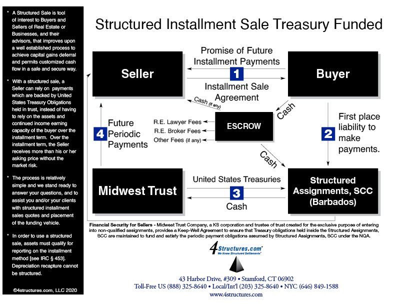 structured installment sale treasury funded