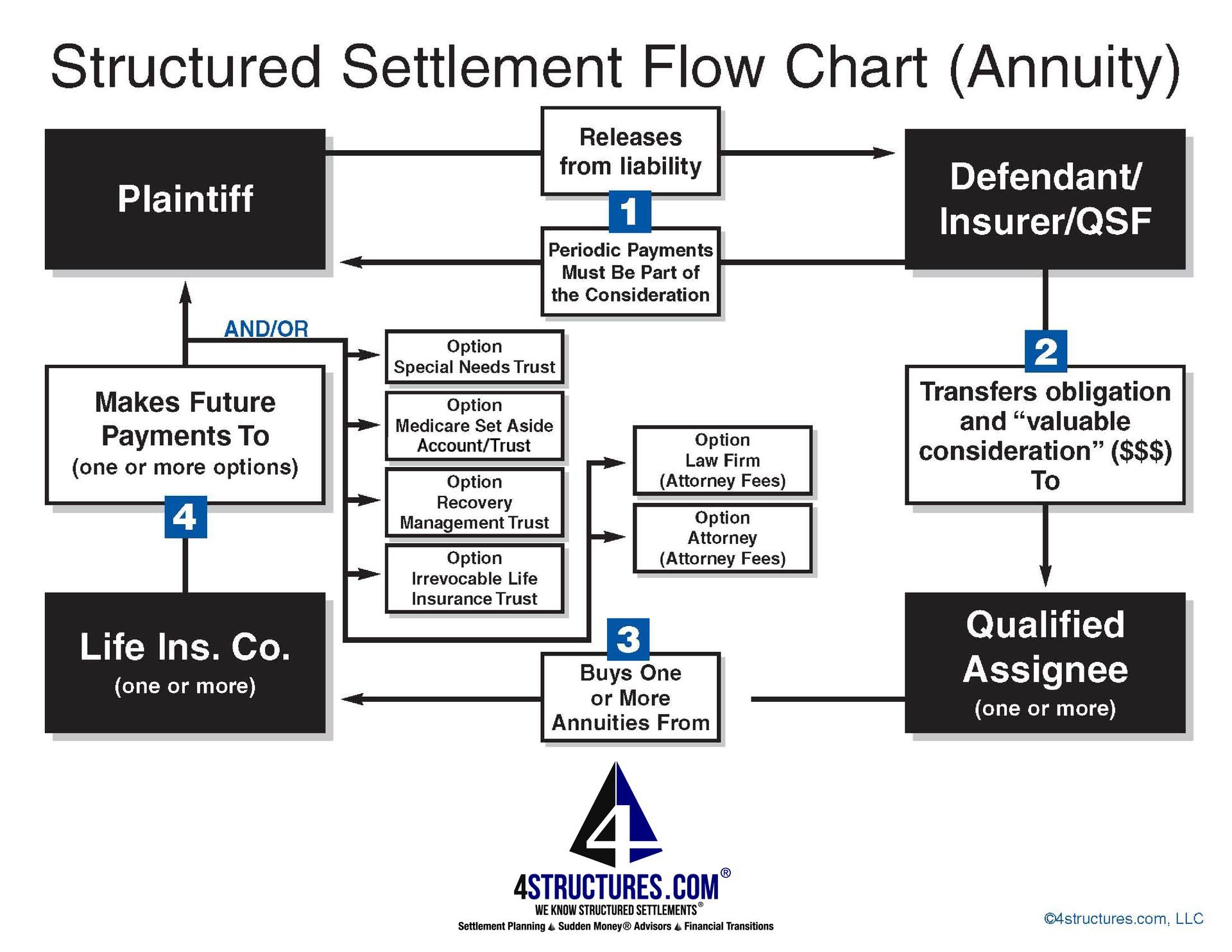how structured settlements work 2025