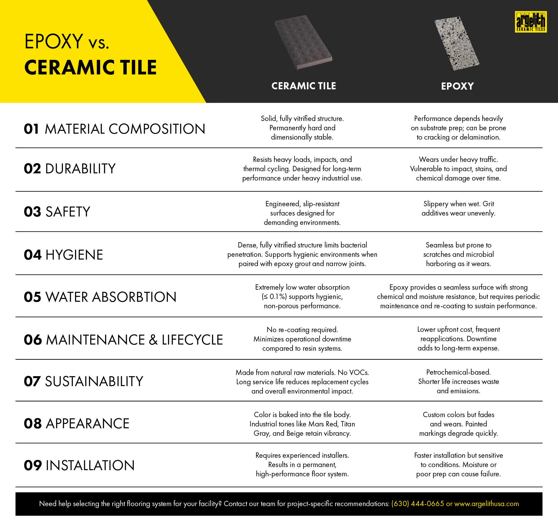 Infographic comparing epoxy vs ceramic tile across material, durability, safety, hygiene, water absorption, cost, sustainability, appearance, and installation.
