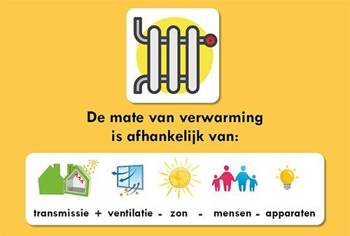 Mate van verwarming, jouw huis verduurzamen