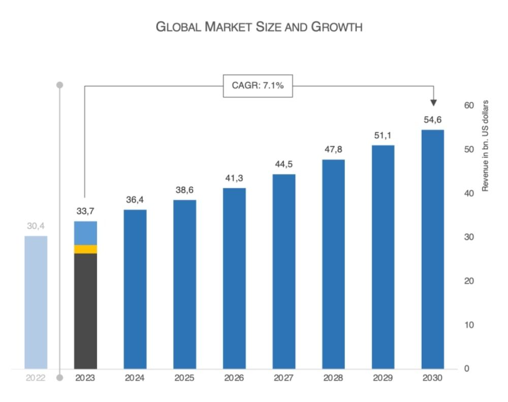 A graph showing the global market size and growth of the drone industry