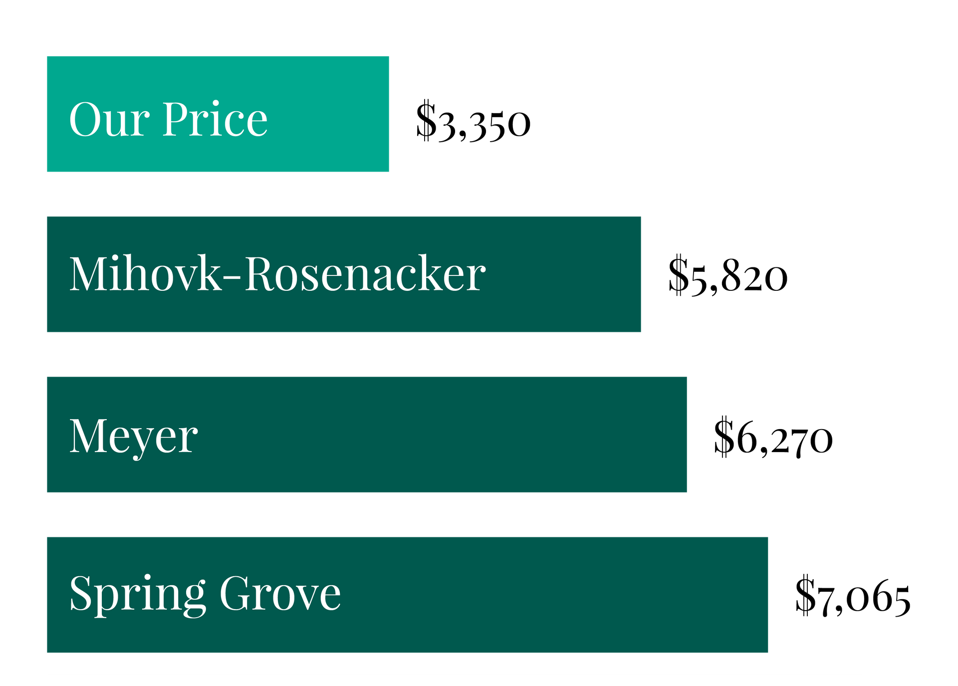 A graph showing the average area price and our price