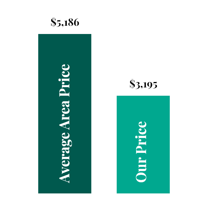 A graph showing the average area price and our price