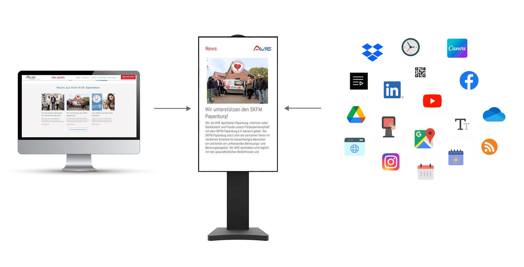 Ein Desktop-Computer, ein digitales Display mit Artikel- und Social-Media-Symbolen im Kontext des digitalen Marketings.