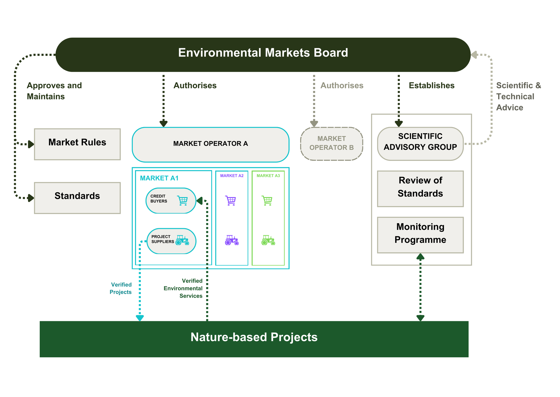 Environmental Markets Board responsibilities