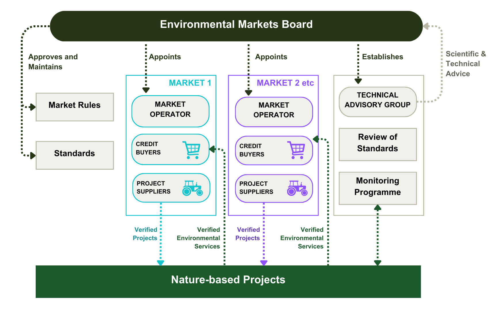 Environmental Markets Board Role Diagram