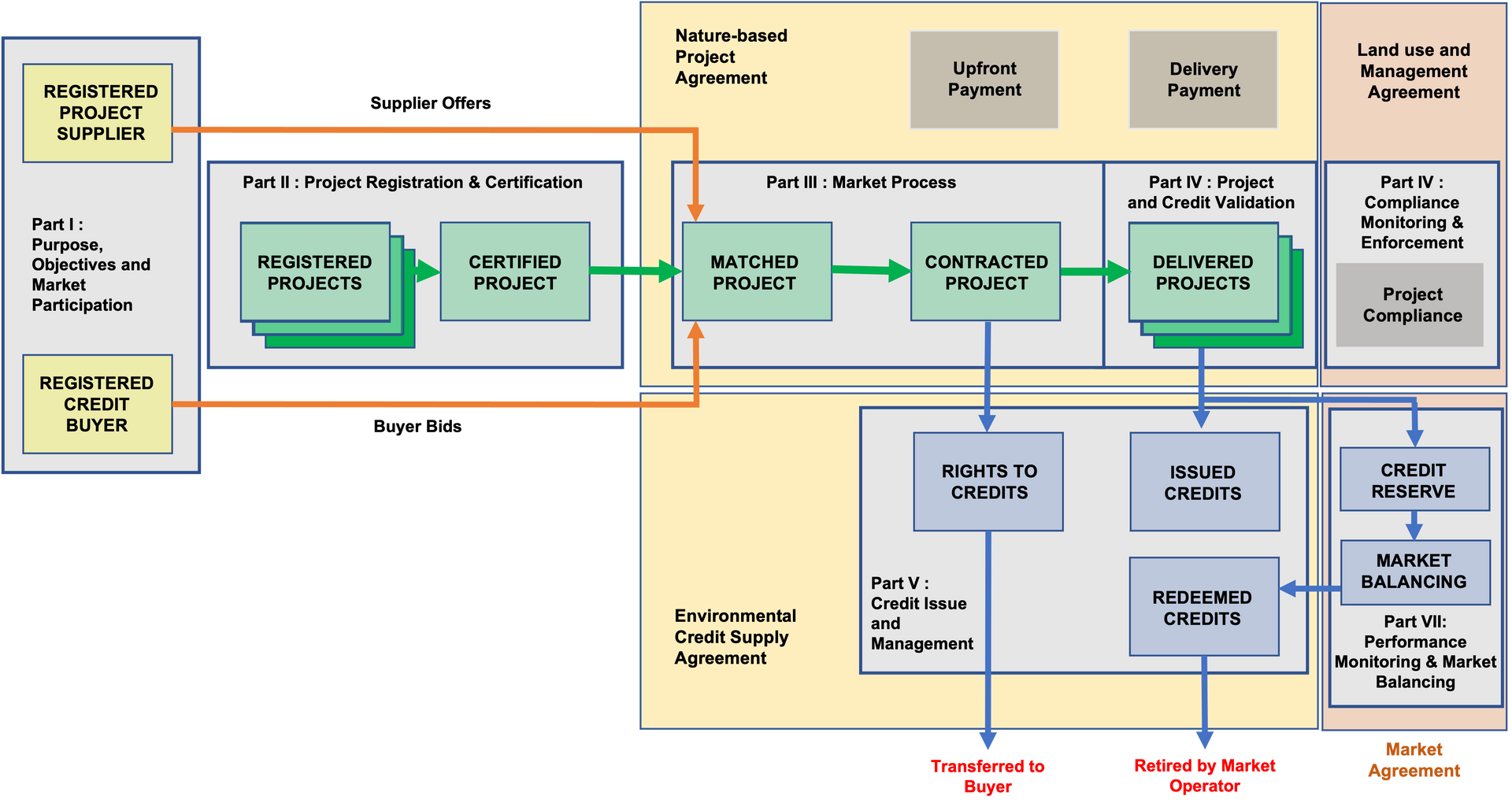 Operation of the Market Rules