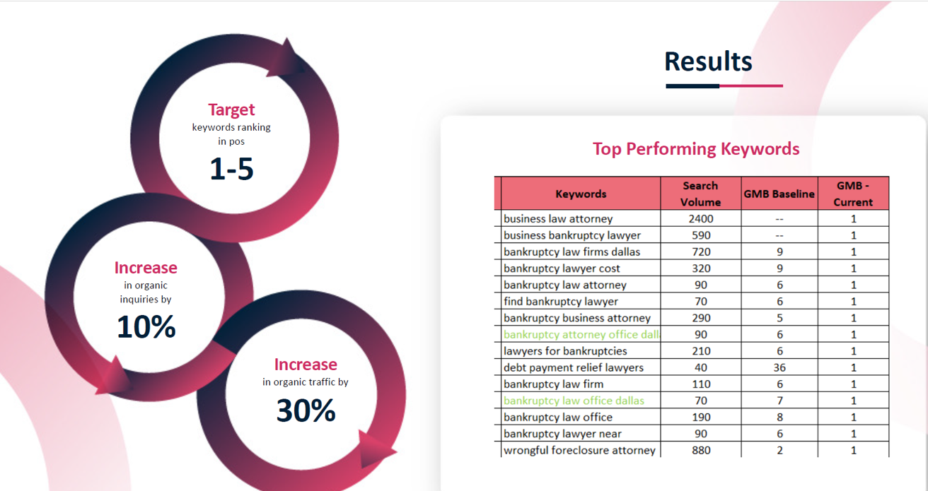 A chart showing the top performing keywords for a company