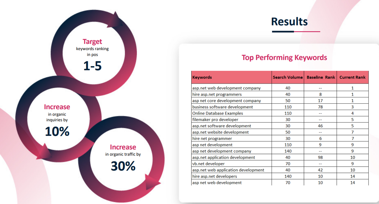 A chart showing the top performing keywords for a company