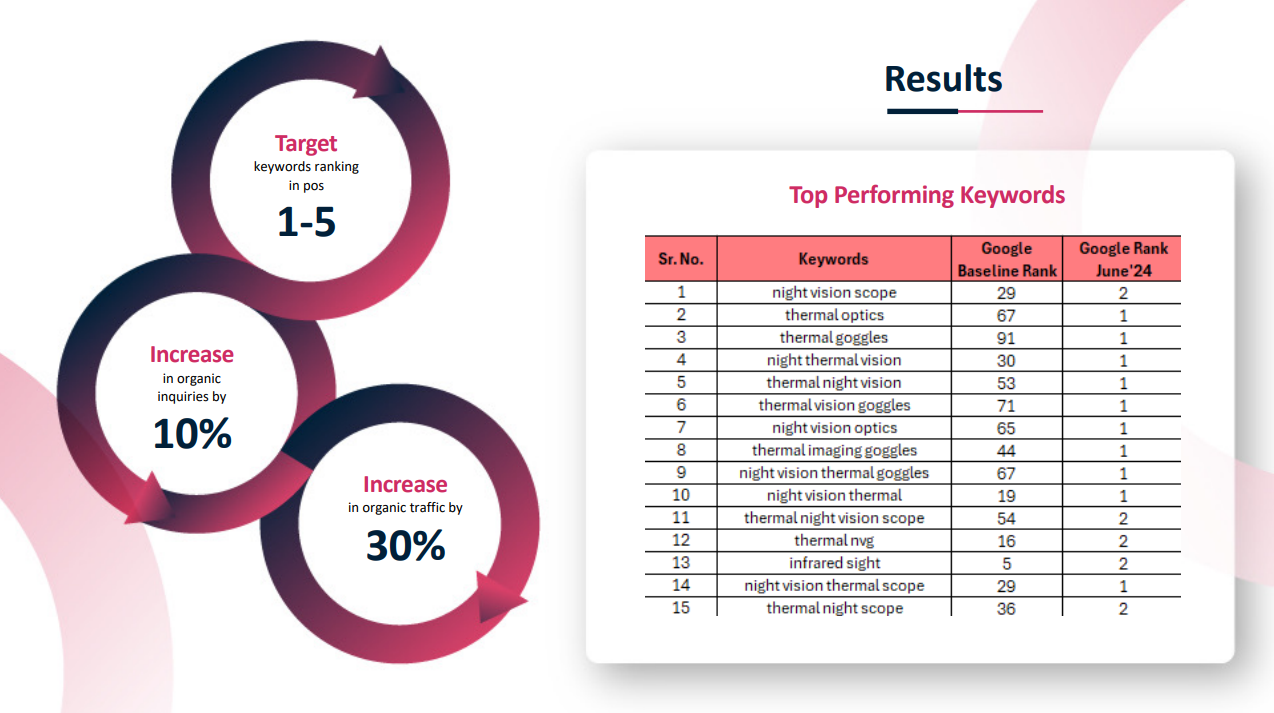 A chart showing the top performing keywords for a website