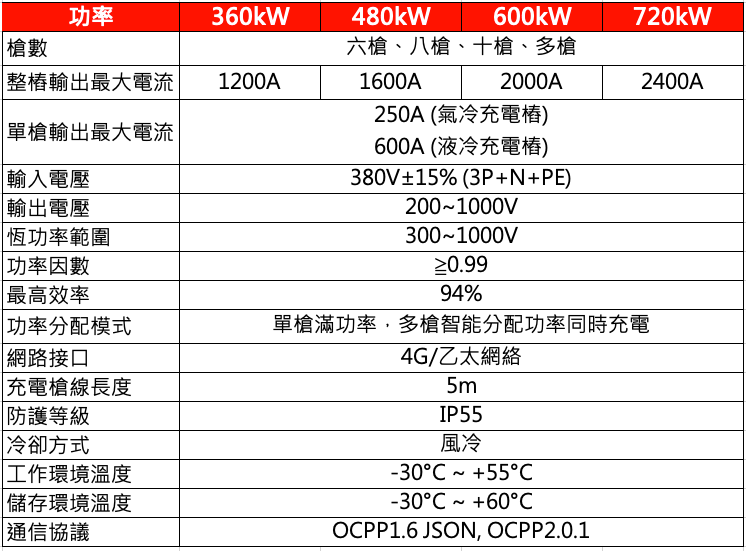 雙槍直流電樁充電系統 技術規格'